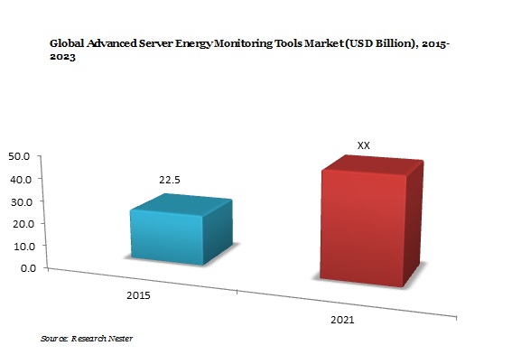 Advanced Server Energy Monitoring Tools Market Demand
